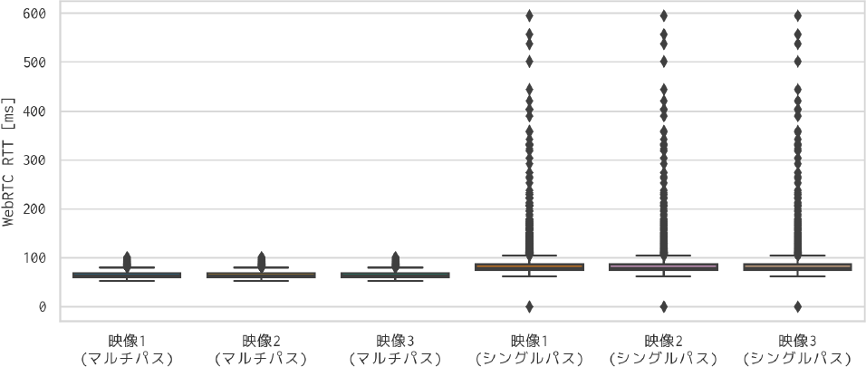 WebRTC RTT：マルチパスvsシングルパス（path0）　WebRTC RTT: Multipath vs Singlepath（path0）.