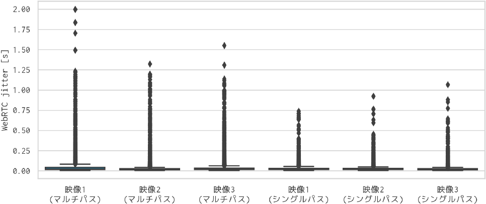 WebRTCジッタ：マルチパスvsシングルパス（path0）　WebRTC jitter: Multipath vs Singlepath (path0).