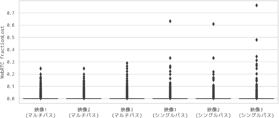 WebRTC fraction lost：マルチパスvsシングルパス（path0）　WebRTC fraction lost: Multipath vs Singlepath (path0).