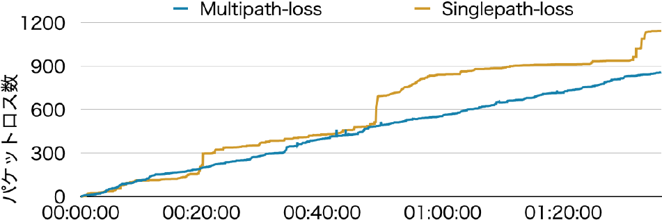 WebRTCパケットロス数：マルチパスvsシングルパス（path0）　WebRTC packet losses: Multipath vs Singlepath (path0).