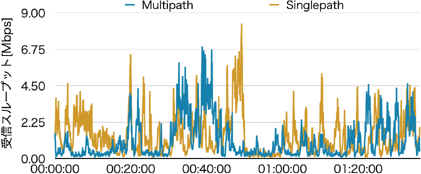 WebRTC受信スループット比較：マルチパスvsシングルパス（path0）　WebRTC Rx Throughput: Multipath vs Singlepath (path0).