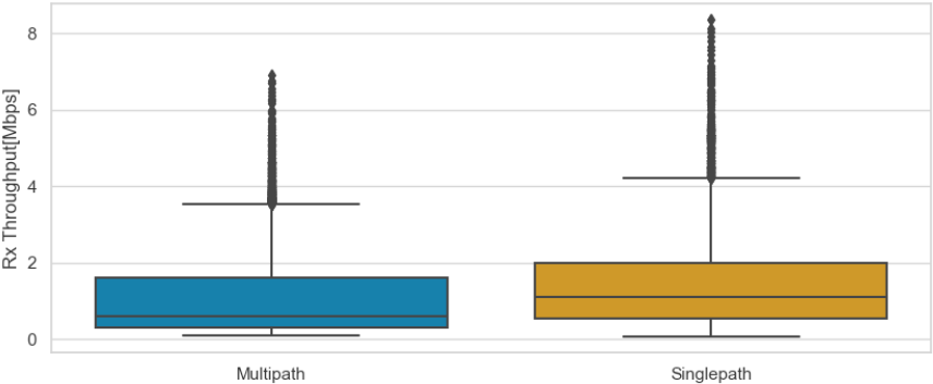 WebRTC受信スループット（分散）比較：マルチパスvsシングルパス（path0）　WebRTC Rx Throughput: Multipath vs Singlepath (path0).