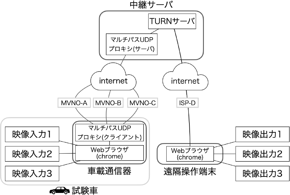 評価環境のネットワーク　Network diagram of evaluation environment.