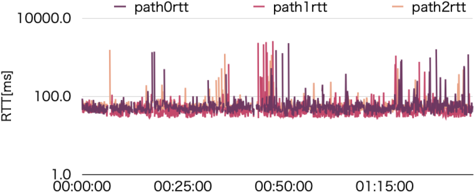 走行試験環境：各パスのRTT（対数表示）の推移　Driving environment: logarithm RTT for each path.