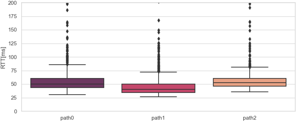 試験走行中の各回線の200 ms以下のRTT分散　Distribution of RTT for each path（under 200 ms）.