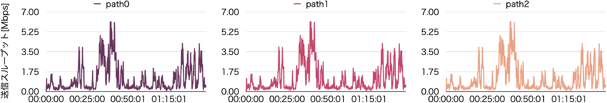 MUPクライアント：各パスへの送信スループット　MUP Client: Tx throughput for each path.