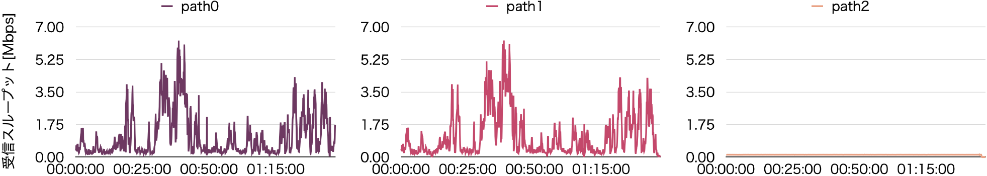 MUPサーバ：各パスからの受信スループット　MUP Server: Rx throughput from each path.