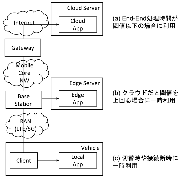 オフローディングフレームワークの概要　Offloading framework overview.