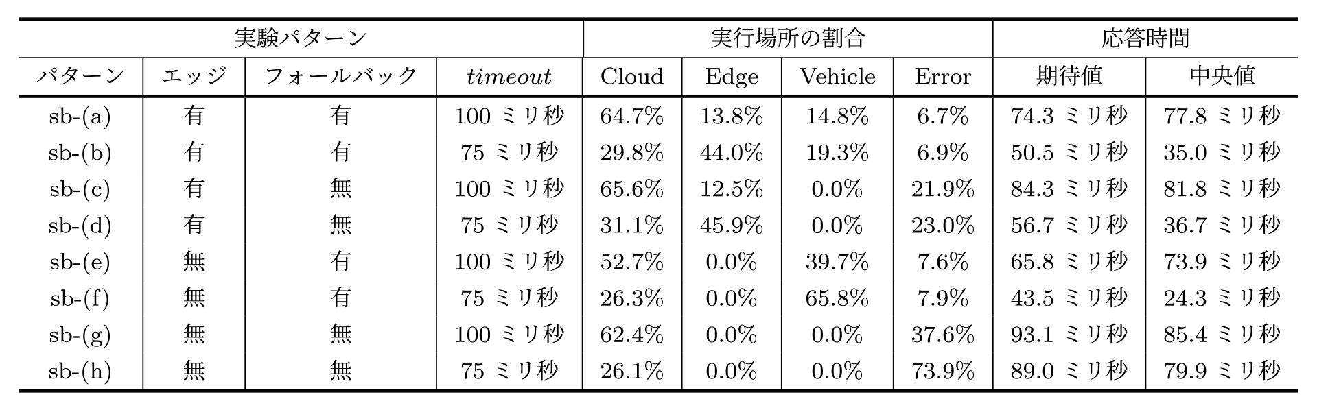 アプリケーション実行場所の割合と応答時間の期待値および中央値（Softbank回線）　The percentage of application execution locations and the expected and median response times (Softbank line).