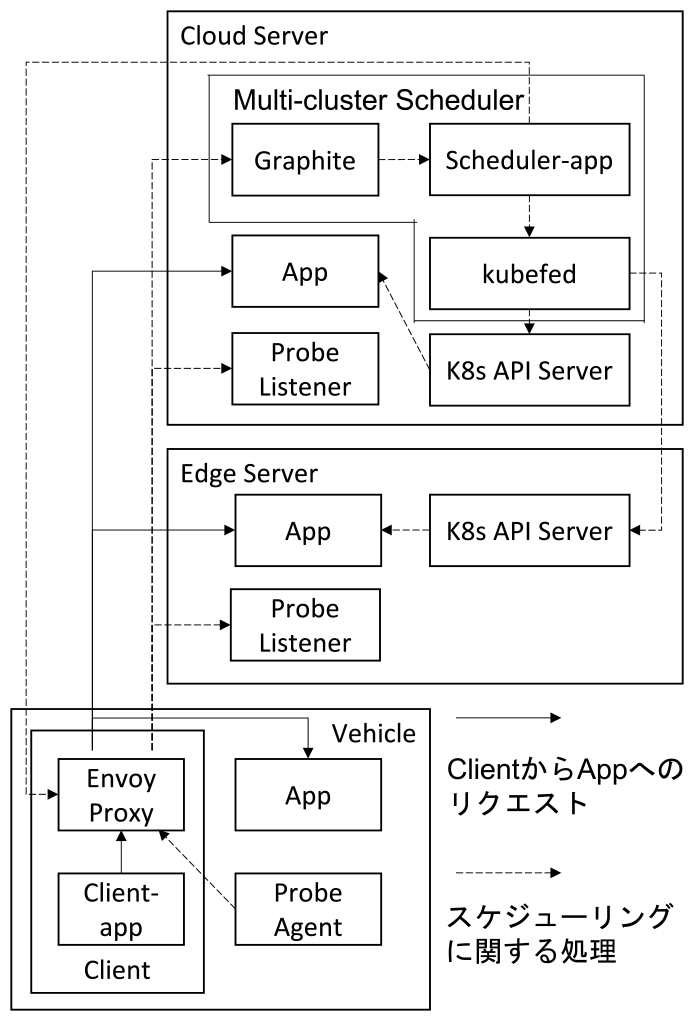 フレームワークの実装　Framework implementation.