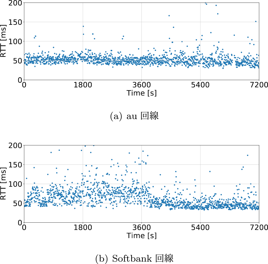 車両とクラウド環境間の遅延測定結果　Latency measurement results between vehicle and cloud environment.