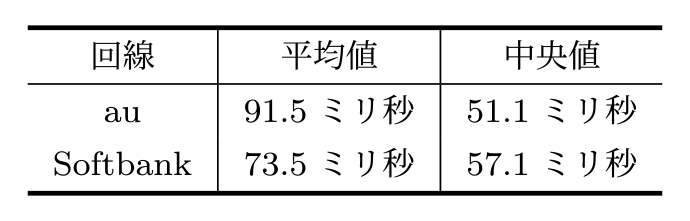 モバイル回線遅延の平均値と中央値　Mean and median of mobile line latency.