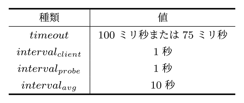 実験パラメータ値　Experiment parameters.