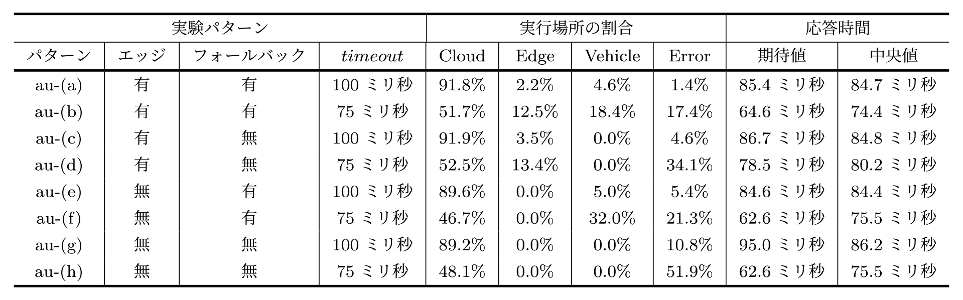 アプリケーション実行場所の割合と応答時間の期待値および中央値（au回線）　The percentage of application execution locations and the expected and median response times (au line).