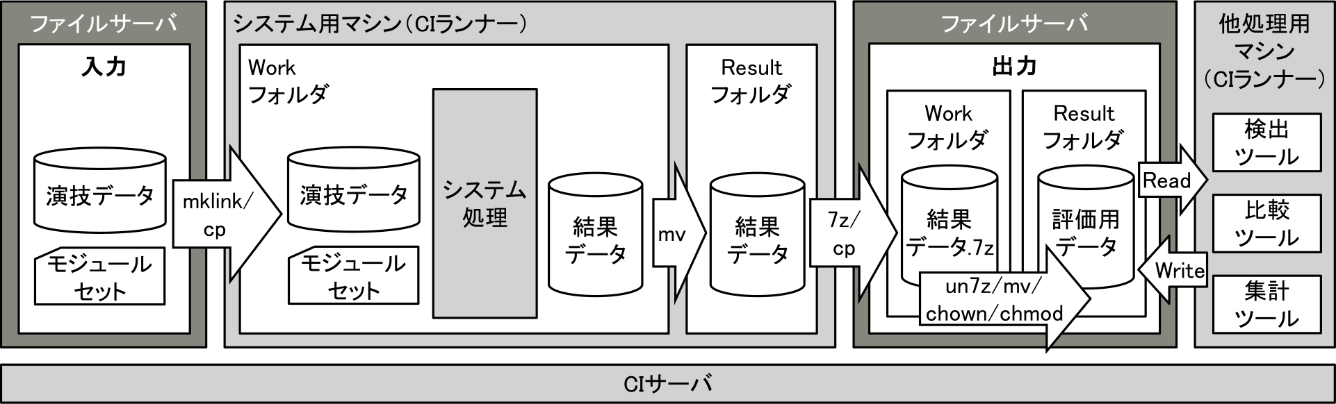 自動テスト環境の概要　The overview of our automated testing environment.