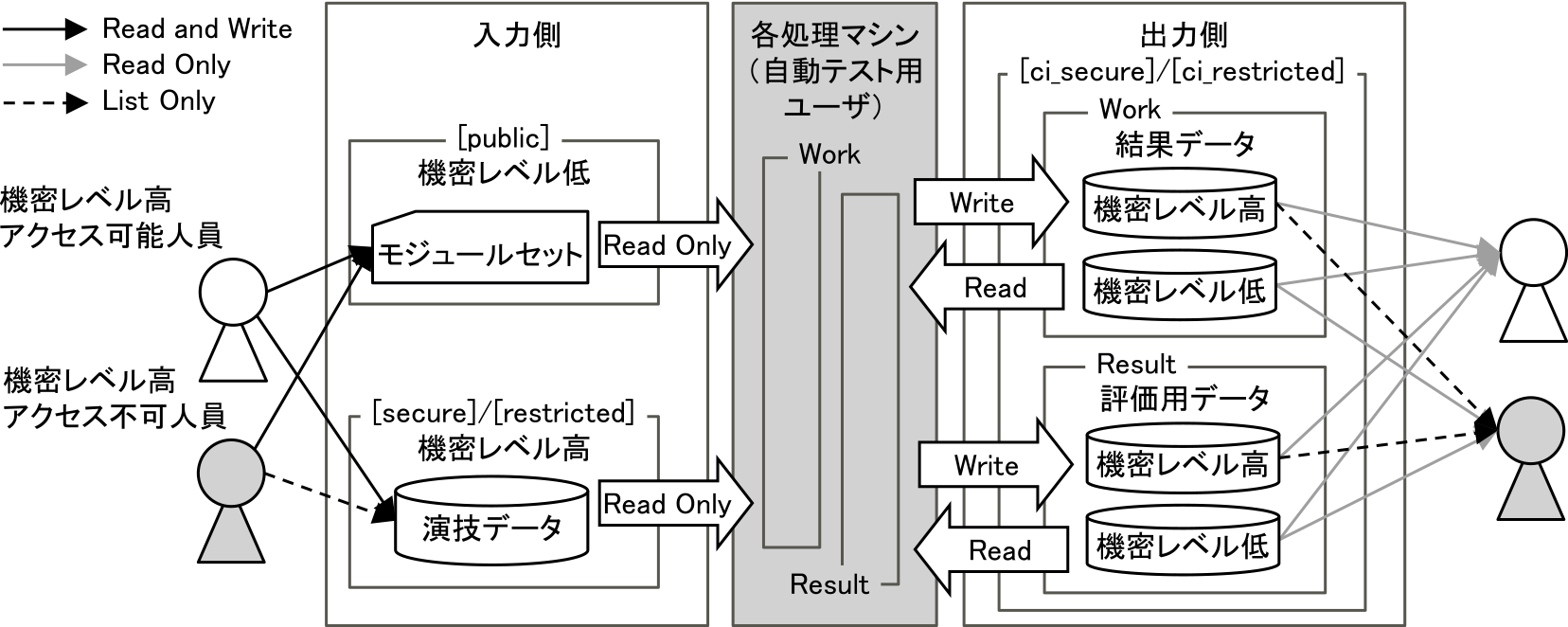 アクセス制御の概要　The overview of our access control function.