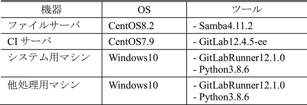 マシンとサーバの設定　Configuration of machines and server systems.