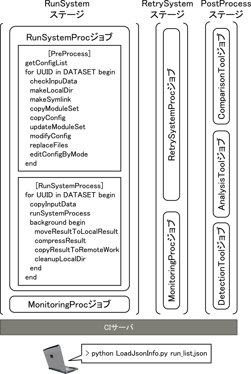 GitLabCIによるCIパイプラインの概要　The overview of CI Pipeline on GitLabCI.