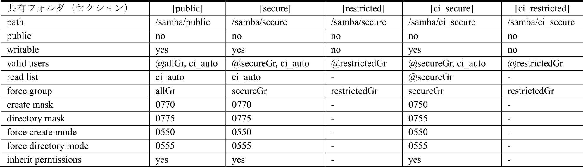 Sambaの設定（/etc/samba/smb.conf）　Configuration of Samba.