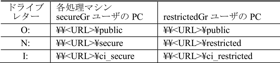 ネットワークドライブの設定　Configuration of network drive.