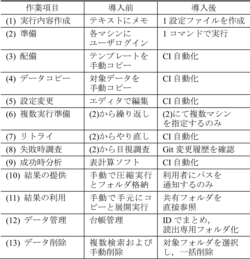 自動テスト環境の実践結果　Results of automated testing environment.