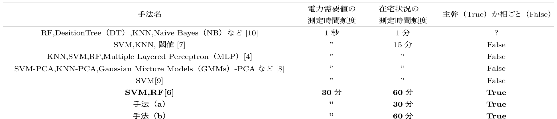 類似度の高い先行研究　Previous studies with high degree of similarity to this paper.