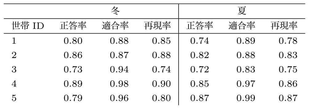 手法（a）の正答率/適合率/再現率　Method(a)'s Accuracy/Precision/Recall.