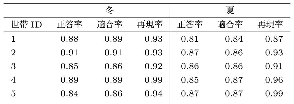 手法（b）の正答率/適合率/再現率　Method(b)'s Accuracy/Precision/Recall.