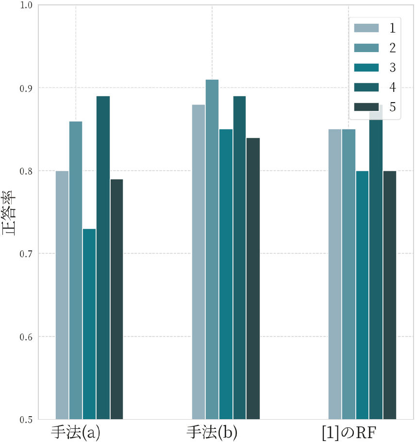 冬の正答率比較　Comparison of the accuracy between method(a), method(b), and [1]'s RF in winter.