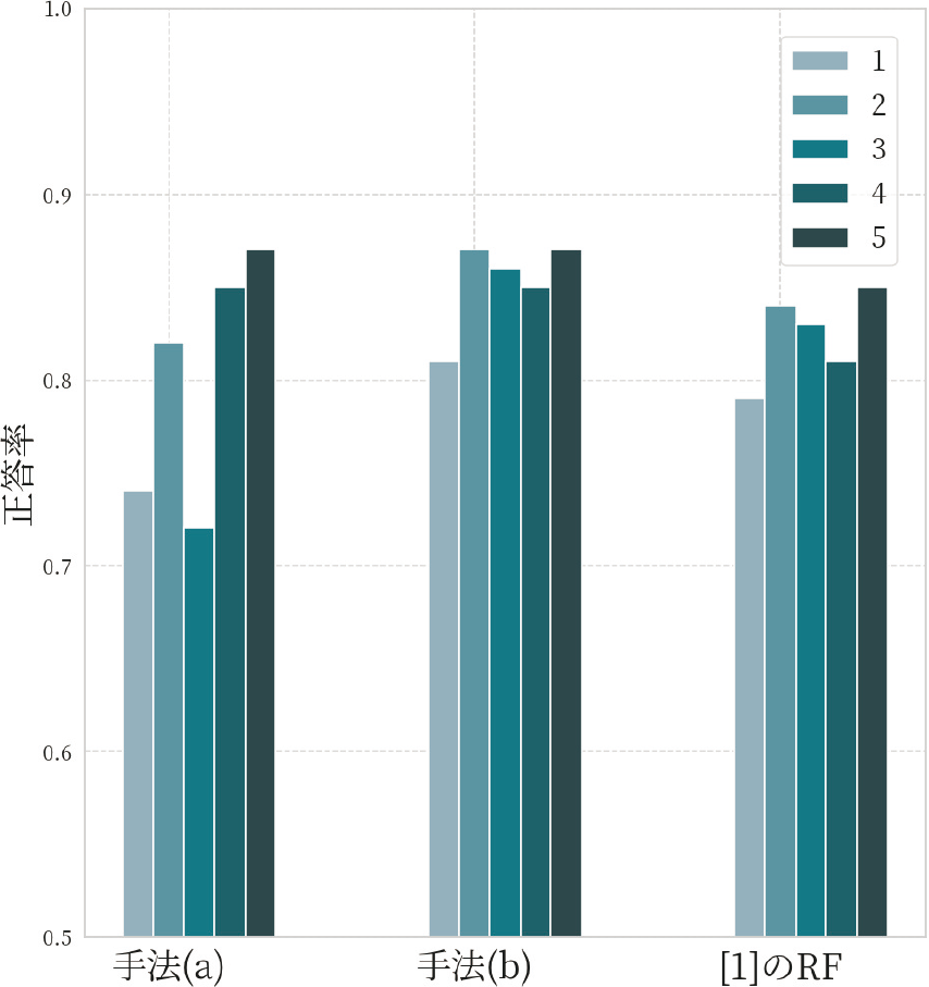 夏の正答率比較　Comparison of the accuracy between method(a), method(b), and [1]'s RF in summer.