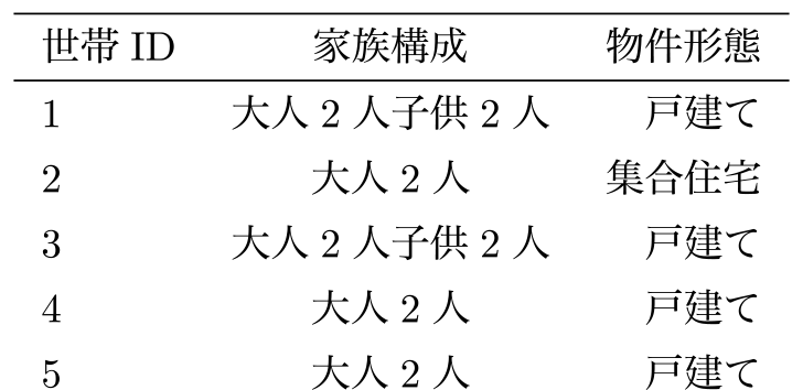 5世帯の家族構成と物件形態　Family structure and property type of the sample households.