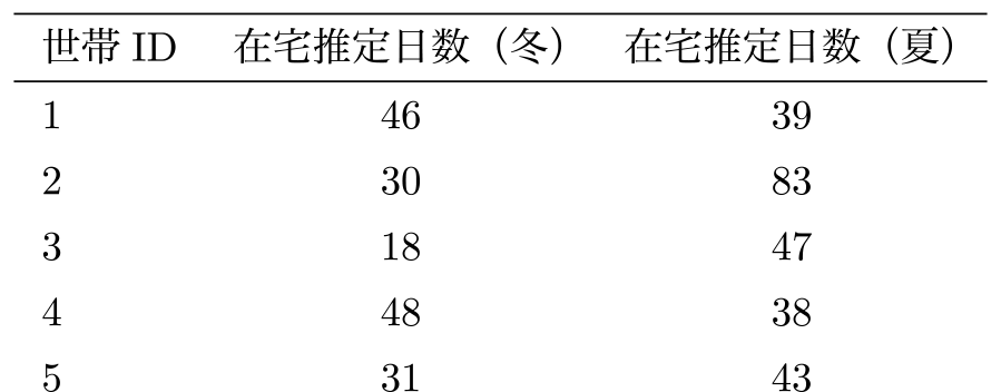 在宅推定を行う期間　Time period for which occupancy detection is to be applied.