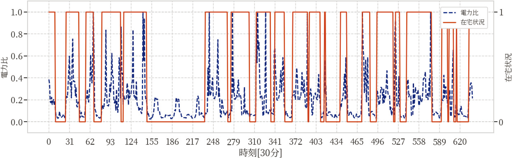 世帯ID:2についてある20日間の電力比と在宅状況の対応　Correspondence between electricity data ratio and occupancy for 20 days in the household with ID 2.