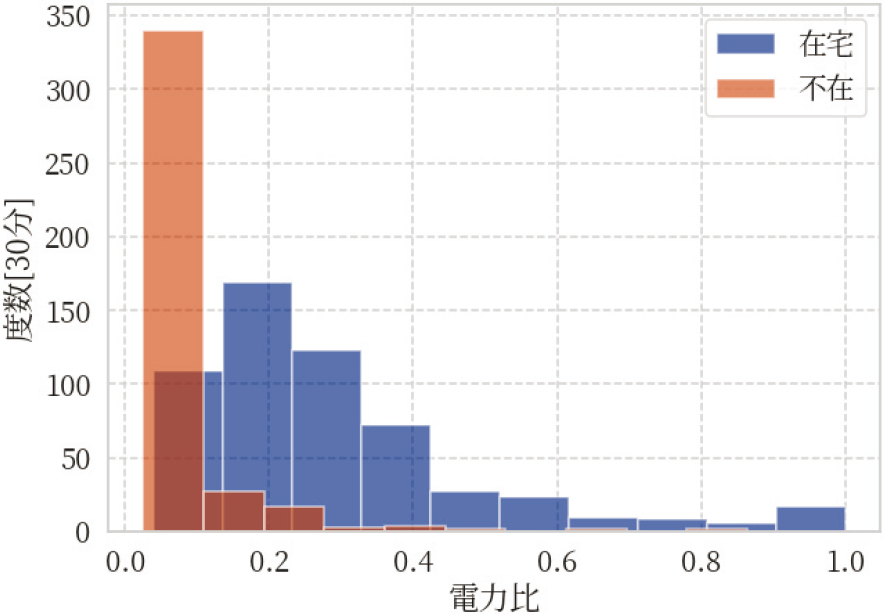 電力比の分布　Histogram of electricity data ratio.