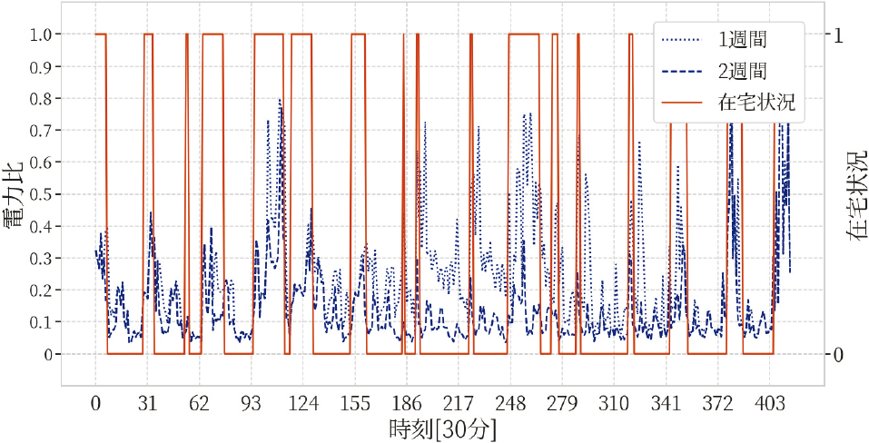 window幅前後1週間の電力比　Electricity data ratio when window width is set to 1 week before and after.