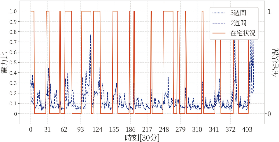 window幅前後3週間の電力比　Electricity data ratio when window width is set to 3 weeks before and after.