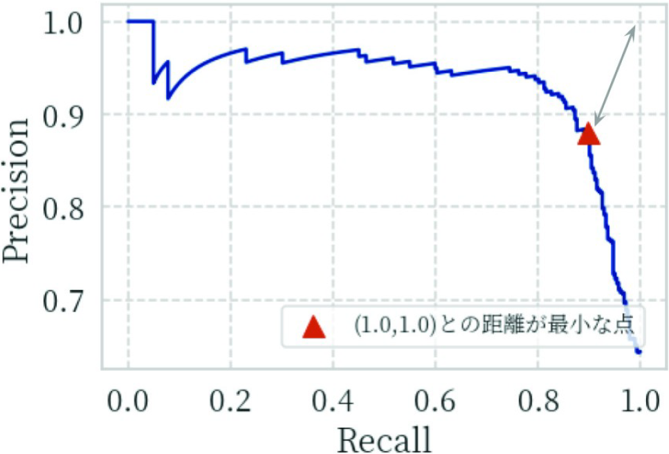 PR曲線による閾値決定の様子　How we determine the threshold by Precision-Recall Curve.