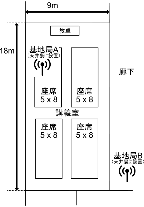 教室の寸法および基地局設置位置　Room dimensions and WiFi station location.