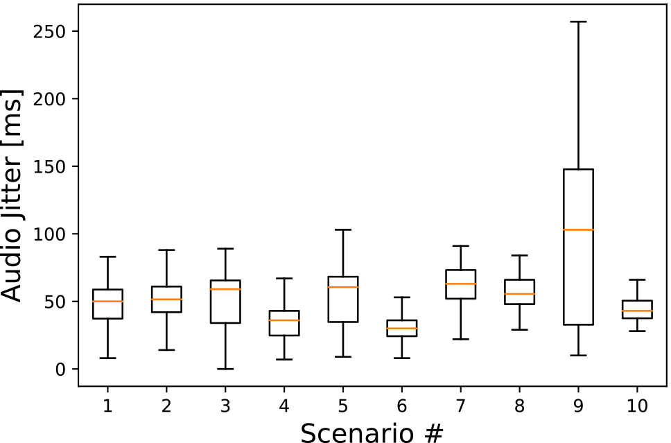 シナリオごとの音声ジッタの分布　Distribution of Audio Jitter(ms).