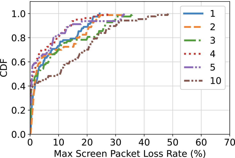 802.11acでの画面共有のパケットロス率（最大値）　Max packet loss rate for screen sharing on 802.11ac.