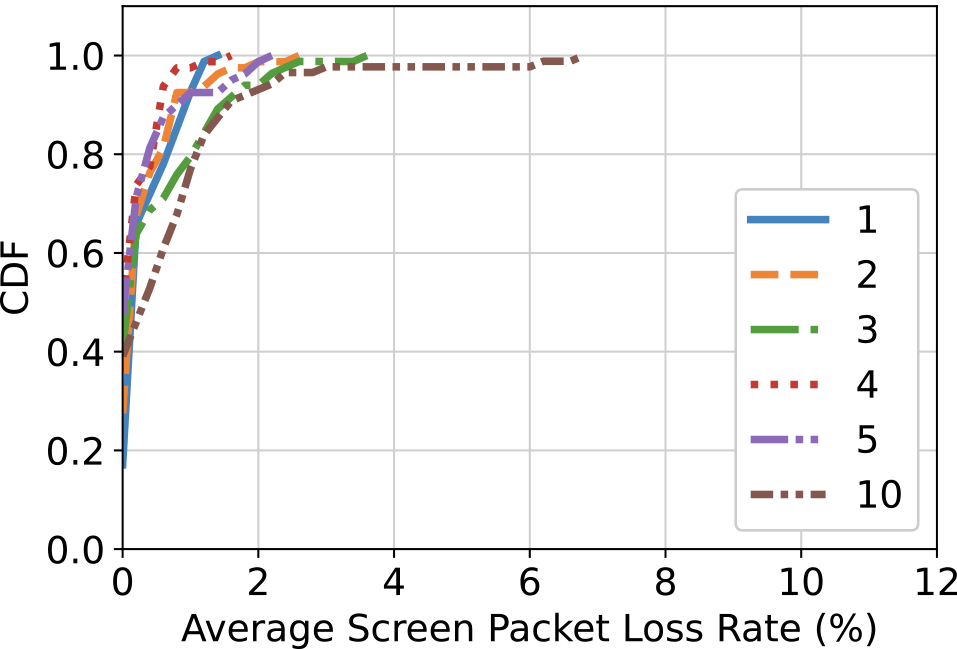 802.11acでの画面共有のパケットロス率（平均値）　Mean packet loss rate for screen sharing on 802.11ac.