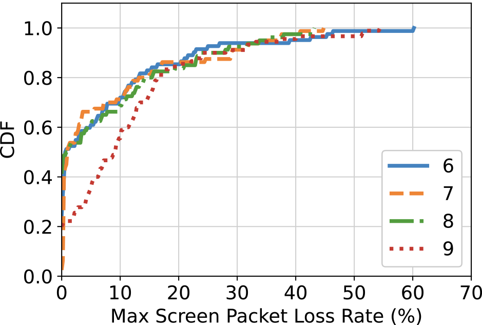 802.11nでの画面共有のパケットロス率（最大値）　Max packet loss rate for screen sharing on 802.11n.