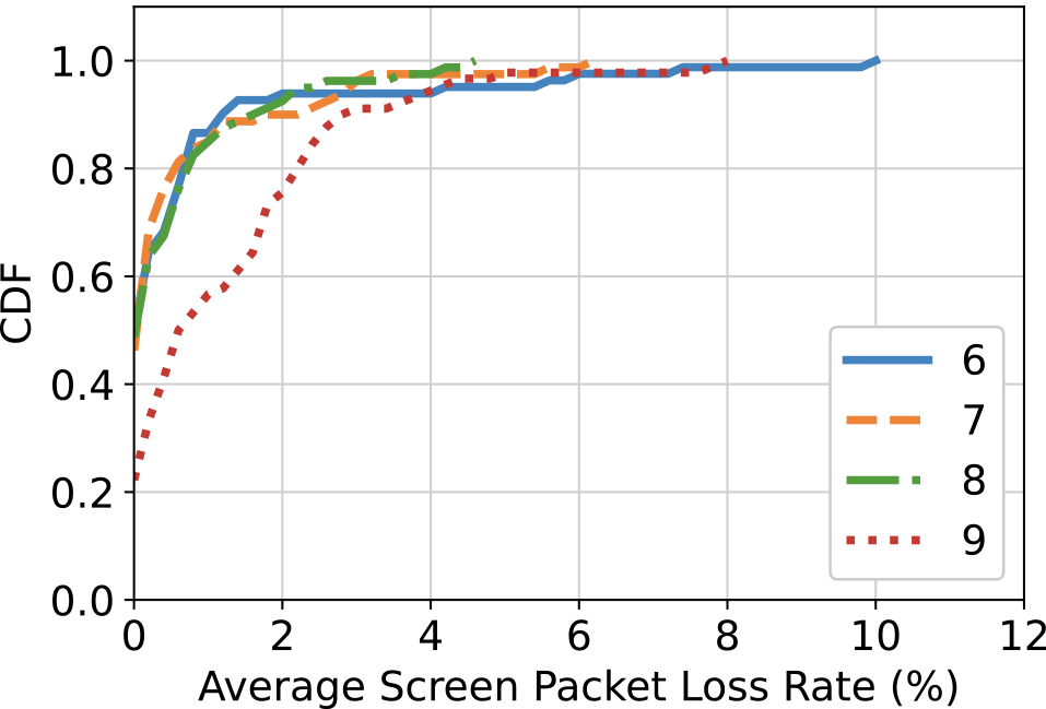 802.11nでの画面共有のパケットロス率（平均値）　Mean packet loss rate for screen sharing on 802.11n.