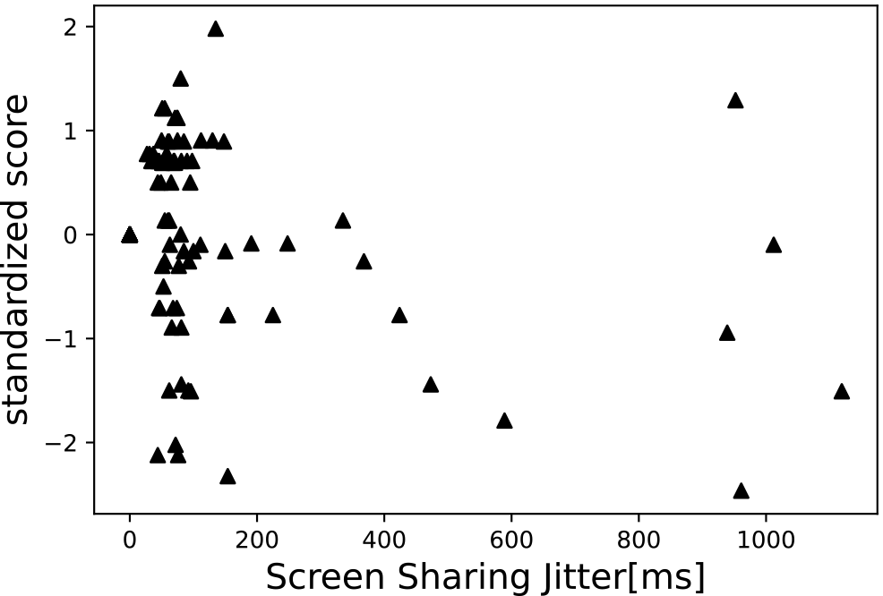 標準化した実験協力者の映像へのスコアと画面共有ジッタの関係　Standardized Score for a video vs Screen Sharing Jitter(ms).