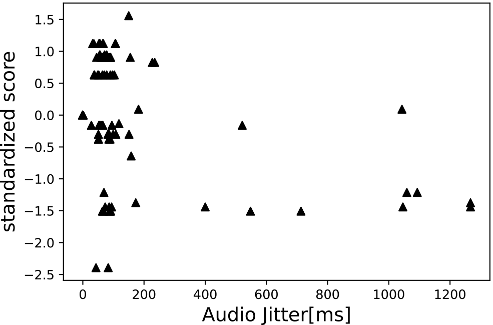 標準化した実験協力者の音声へのスコアと音声ジッタの関係　Standardized Score for a audio vs Audio Jitter(ms).