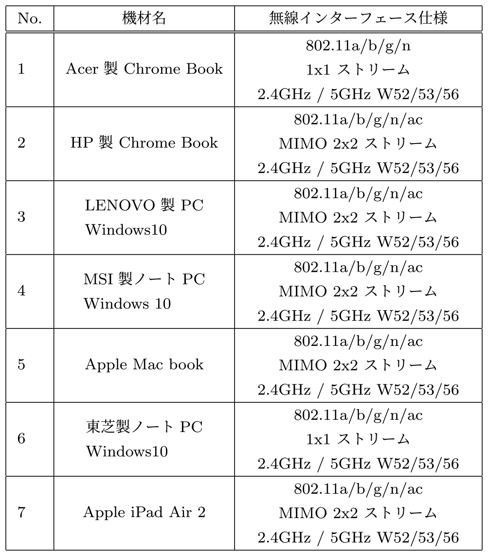 クライアント機材　Hosts used.