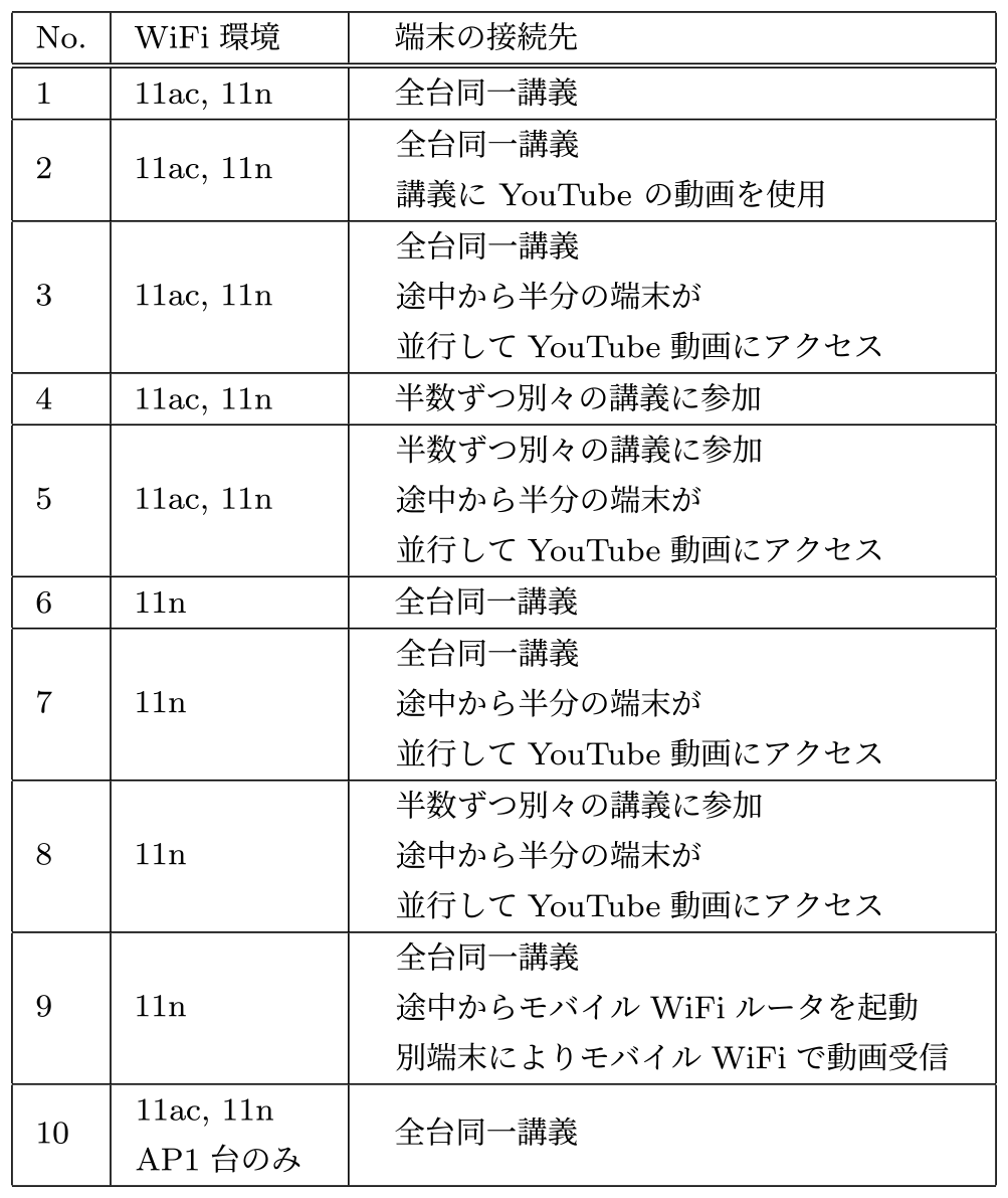 実験シナリオ　Experiment scenarios.