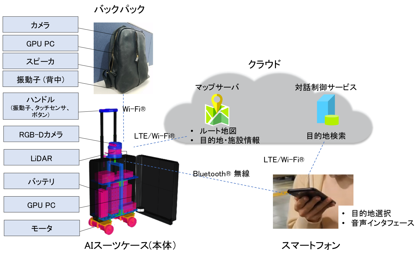 AIスーツケース・システム（2020年に開発したコンソーシアム版に基づく）