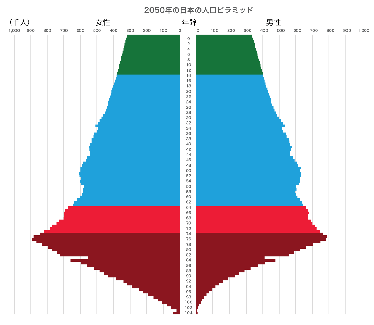 上下逆転させた2050年の日本の人口ピラミッド