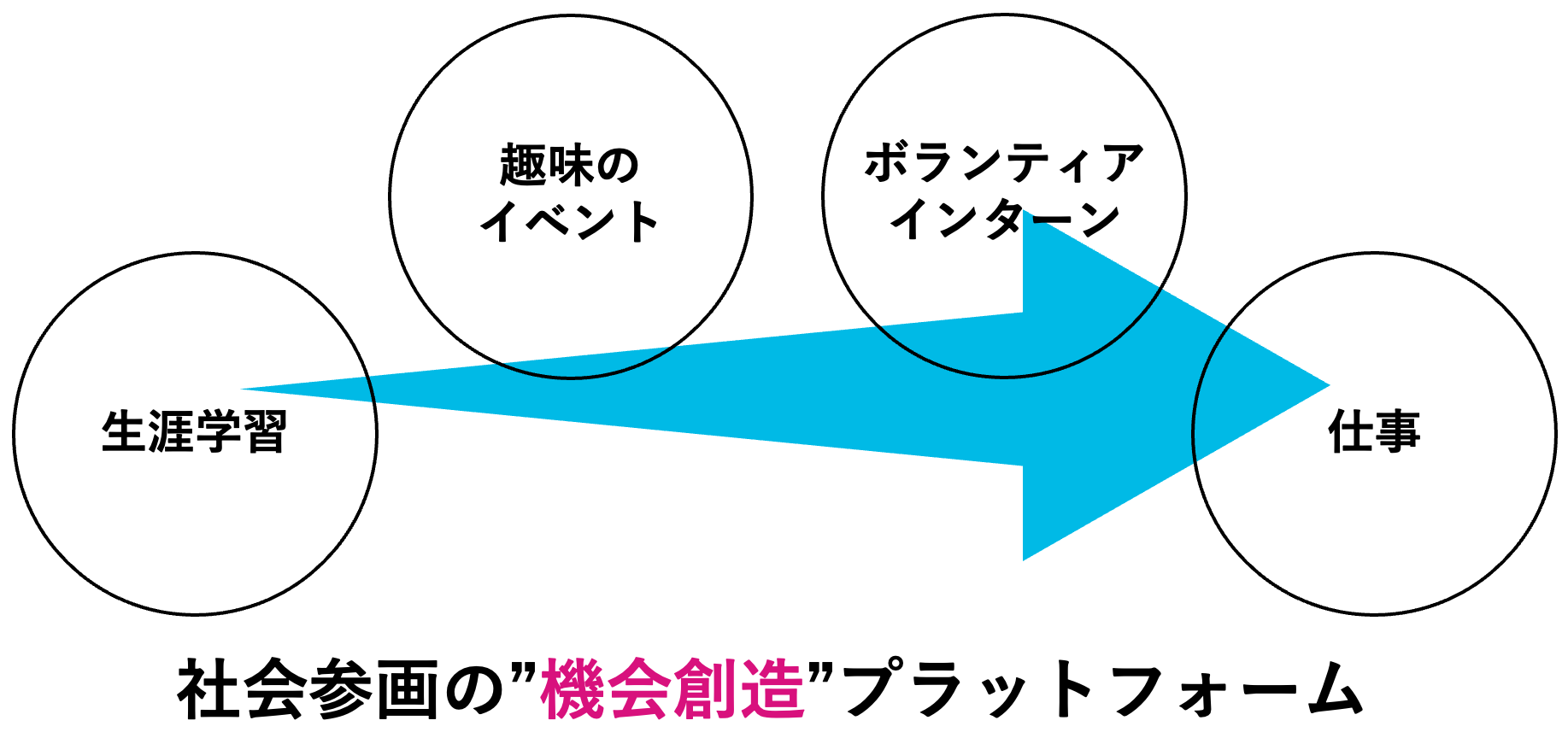 参加しやすい活動から人と地域とを繋いでいく